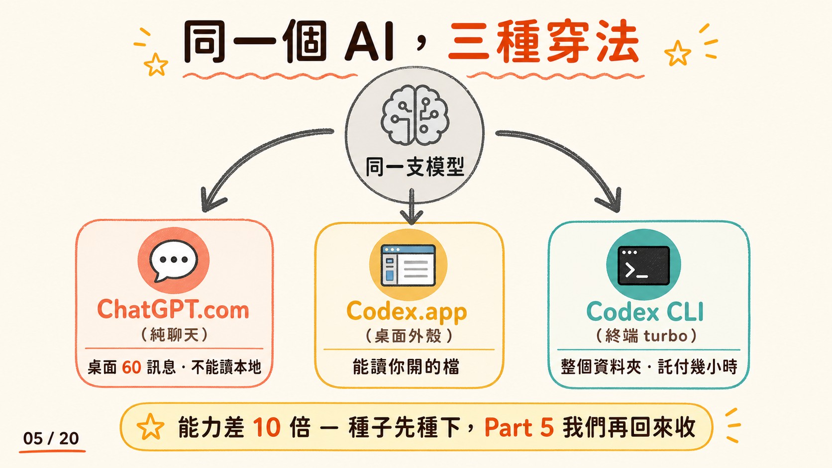 L0 前導課投影片 第 05 張