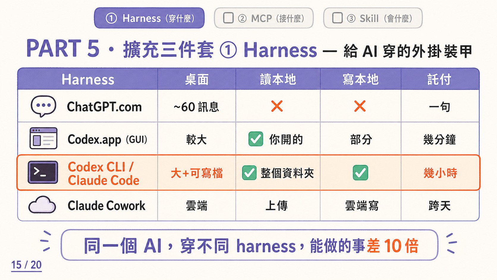 L0 前導課投影片 第 15 張