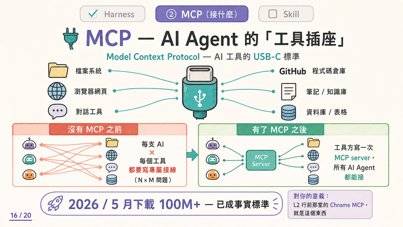 L0 前導課投影片 第 16 張