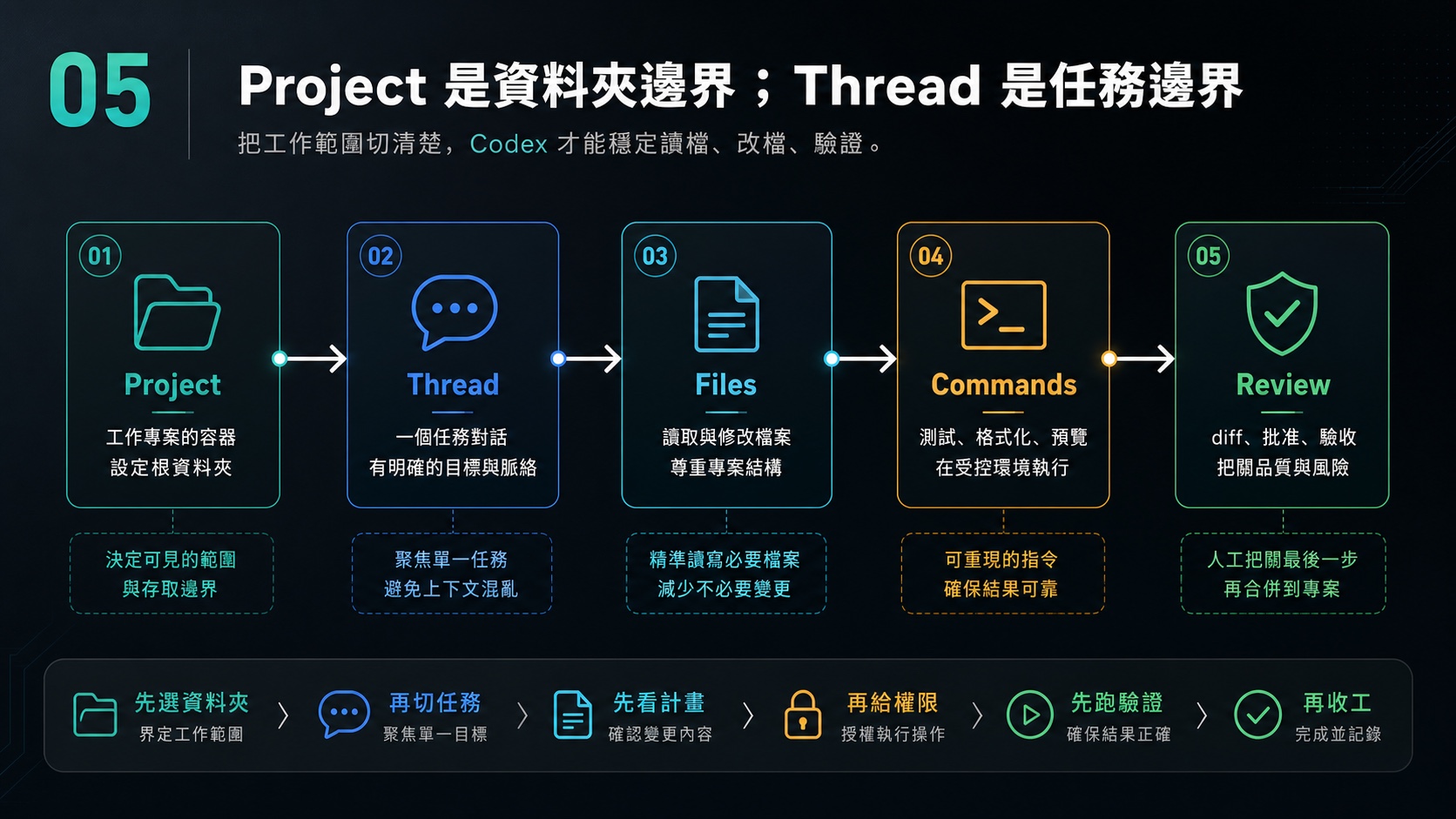 Codex 安裝 步驟 05